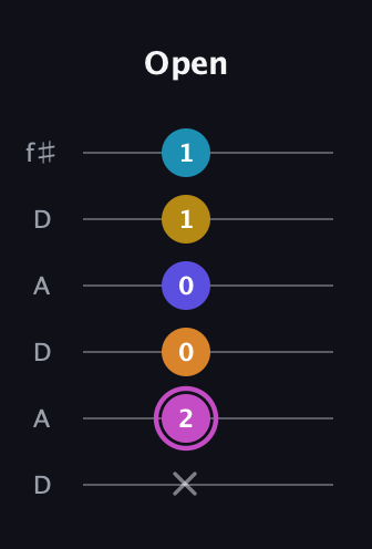 B Augmented 7th Sharp 9th guitar tab — Open (x 2 0 0 1 1) in Open C Tuning (CGCGCE) · Capo 2