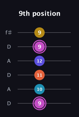 B Augmented 9th Sharp 13th guitar tab — 9th position (9 10 11 12 9 9) in Open C Tuning (CGCGCE) · Capo 2