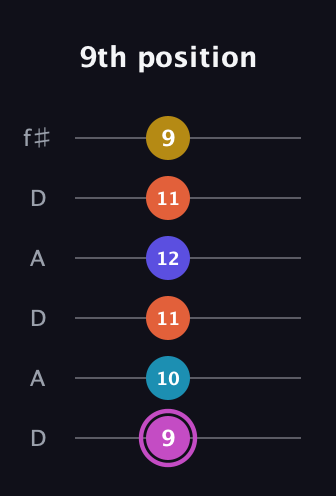 B Augmented 9th Sharp 13th guitar tab — 9th position (9 10 11 12 11 9) in Open C Tuning (CGCGCE) · Capo 2