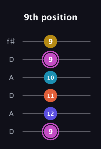 B Augmented 9th Sharp 13th guitar tab — 9th position (9 12 11 10 9 9) in Open C Tuning (CGCGCE) · Capo 2
