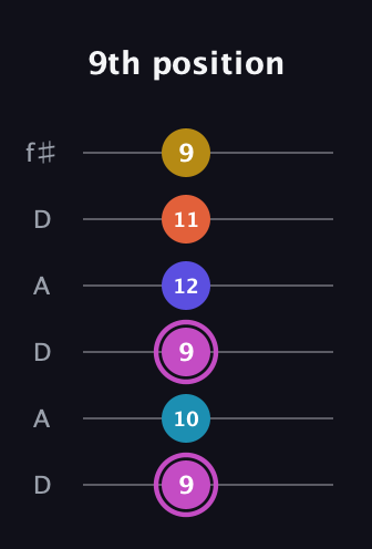 B Augmented 9th Sharp 13th guitar tab — 9th position (9 10 9 12 11 9) in Open C Tuning (CGCGCE) · Capo 2
