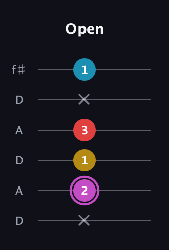 B Augmented Flat 9th guitar tab — Open (x 2 1 3 x 1) in Open C Tuning (CGCGCE) · Capo 2
