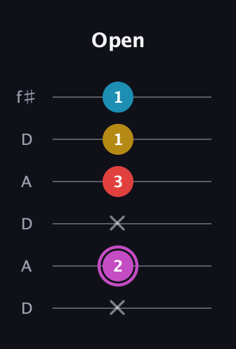 B Augmented Flat 9th guitar tab — Open (x 2 x 3 1 1) in Open C Tuning (CGCGCE) · Capo 2