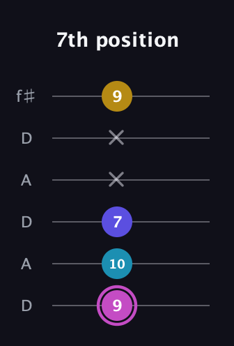 B Augmented Sharp 13th guitar tab — 7th position (9 10 7 x x 9) in Open C Tuning (CGCGCE) · Capo 2