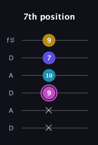 B Augmented Sharp 13th guitar tab — 7th position (x x 9 10 7 9) in Open C Tuning (CGCGCE) · Capo 2
