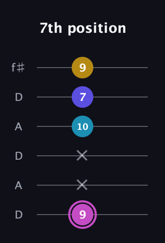 B Augmented Sharp 13th guitar tab — 7th position (9 x x 10 7 9) in Open C Tuning (CGCGCE) · Capo 2