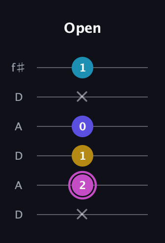 B Augmented Sharp 13th guitar tab — Open (x 2 1 0 x 1) in Open C Tuning (CGCGCE) · Capo 2