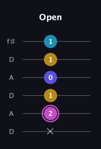B Augmented Sharp 13th guitar tab — Open (x 2 1 0 1 1) in Open C Tuning (CGCGCE) · Capo 2