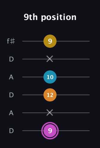 B Augmented Sharp 9th guitar tab — 9th position (9 x 12 10 x 9) in Open C Tuning (CGCGCE) · Capo 2