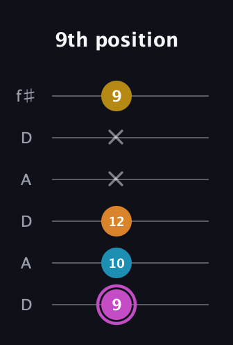 B Augmented Sharp 9th guitar tab — 9th position (9 10 12 x x 9) in Open C Tuning (CGCGCE) · Capo 2