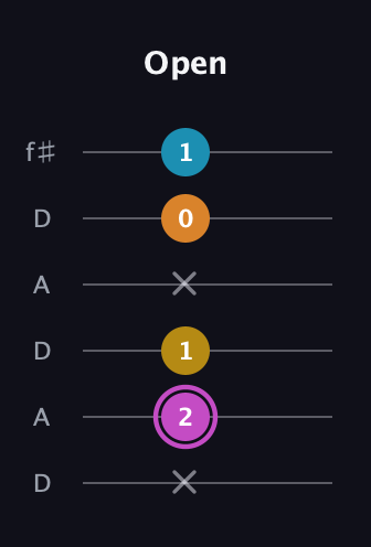 B Augmented Sharp 9th guitar tab — Open (x 2 1 x 0 1) in Open C Tuning (CGCGCE) · Capo 2