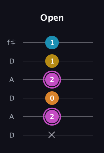 B Augmented Sharp 9th guitar tab — Open (x 2 0 2 1 1) in Open C Tuning (CGCGCE) · Capo 2