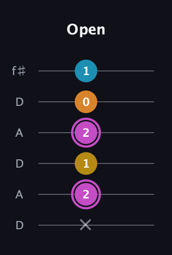 B Augmented Sharp 9th guitar tab — Open (x 2 1 2 0 1) in Open C Tuning (CGCGCE) · Capo 2