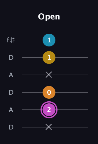 B Augmented Sharp 9th guitar tab — Open (x 2 0 x 1 1) in Open C Tuning (CGCGCE) · Capo 2