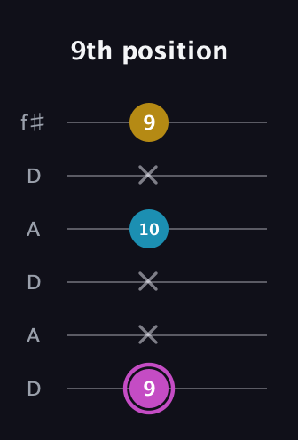 B Augmented guitar tab — 9th position (9 x x 10 x 9) in Open C Tuning (CGCGCE) · Capo 2