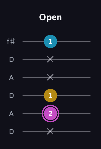 B Augmented guitar tab — Open (x 2 1 x x 1) in Open C Tuning (CGCGCE) · Capo 2