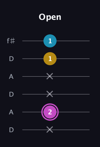 B Augmented guitar tab — Open (x 2 x x 1 1) in Open C Tuning (CGCGCE) · Capo 2