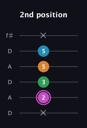 B Diminished Sharp 5th guitar tab — 2nd position (x 2 3 5 5 x) in Open C Tuning (CGCGCE) · Capo 2