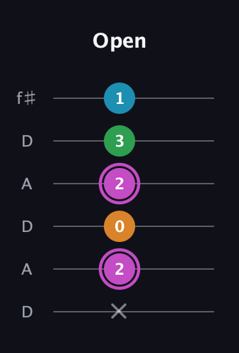 B Diminished Sharp 5th guitar tab — Open (x 2 0 2 3 1) in Open C Tuning (CGCGCE) · Capo 2