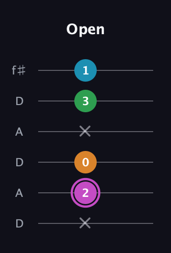 B Diminished Sharp 5th guitar tab — Open (x 2 0 x 3 1) in Open C Tuning (CGCGCE) · Capo 2