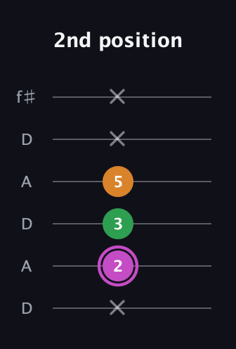 B Diminished Sharp 9th guitar tab — 2nd position (x 2 3 5 x x) in Open C Tuning (CGCGCE) · Capo 2