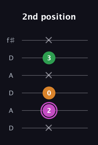 B Diminished Sharp 9th guitar tab — 2nd position (x 2 0 x 3 x) in Open C Tuning (CGCGCE) · Capo 2
