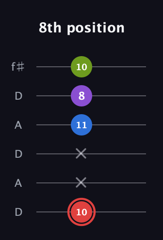 C Augmented 7th Sharp 13th guitar tab — 8th position (10 x x 11 8 10) in Open C Tuning (CGCGCE) · Capo 2