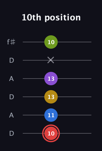C Augmented 7th Sharp 9th guitar tab — 10th position (10 11 13 13 x 10) in Open C Tuning (CGCGCE) · Capo 2