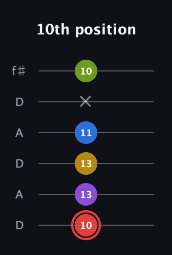C Augmented 7th Sharp 9th guitar tab — 10th position (10 13 13 11 x 10) in Open C Tuning (CGCGCE) · Capo 2
