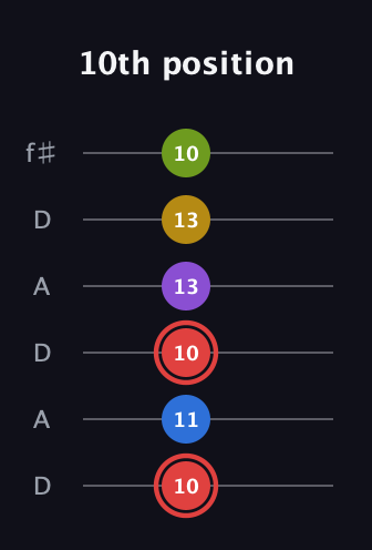 C Augmented 7th Sharp 9th guitar tab — 10th position (10 11 10 13 13 10) in Open C Tuning (CGCGCE) · Capo 2