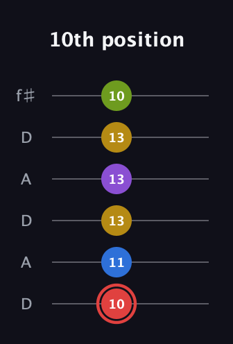 C Augmented 7th Sharp 9th guitar tab — 10th position (10 11 13 13 13 10) in Open C Tuning (CGCGCE) · Capo 2