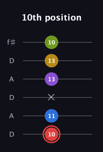 C Augmented 7th Sharp 9th guitar tab — 10th position (10 11 x 13 13 10) in Open C Tuning (CGCGCE) · Capo 2