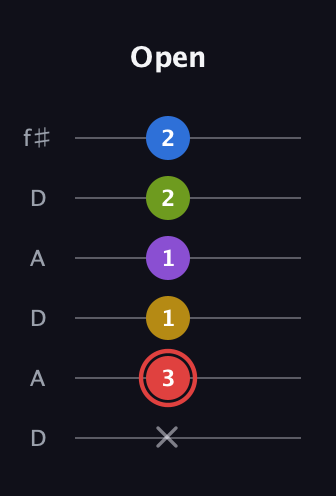 C Augmented 7th Sharp 9th guitar tab — Open (x 3 1 1 2 2) in Open C Tuning (CGCGCE) · Capo 2