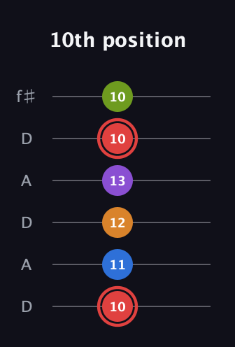 C Augmented 9th Sharp 13th guitar tab — 10th position (10 11 12 13 10 10) in Open C Tuning (CGCGCE) · Capo 2