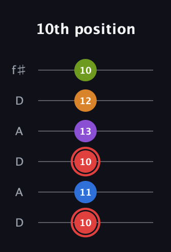 C Augmented 9th Sharp 13th guitar tab — 10th position (10 11 10 13 12 10) in Open C Tuning (CGCGCE) · Capo 2