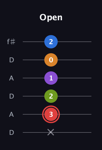 C Augmented 9th Sharp 13th guitar tab — Open (x 3 2 1 0 2) in Open C Tuning (CGCGCE) · Capo 2