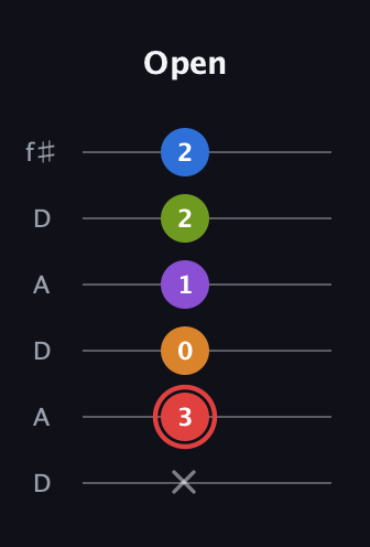 C Augmented 9th Sharp 13th guitar tab — Open (x 3 0 1 2 2) in Open C Tuning (CGCGCE) · Capo 2