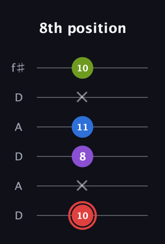 C Augmented Sharp 13th guitar tab — 8th position (10 x 8 11 x 10) in Open C Tuning (CGCGCE) · Capo 2