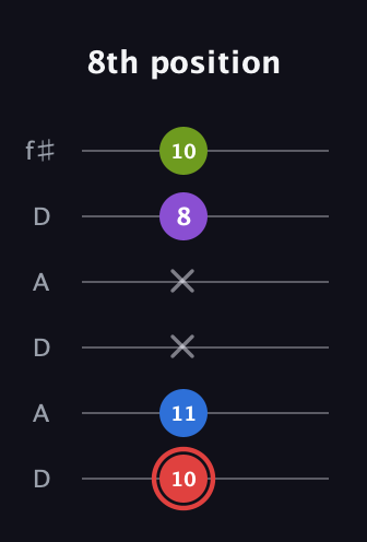C Augmented Sharp 13th guitar tab — 8th position (10 11 x x 8 10) in Open C Tuning (CGCGCE) · Capo 2