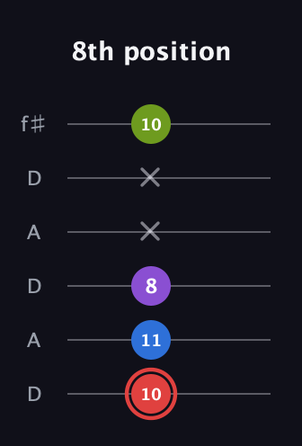 C Augmented Sharp 13th guitar tab — 8th position (10 11 8 x x 10) in Open C Tuning (CGCGCE) · Capo 2