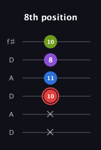 C Augmented Sharp 13th guitar tab — 8th position (x x 10 11 8 10) in Open C Tuning (CGCGCE) · Capo 2