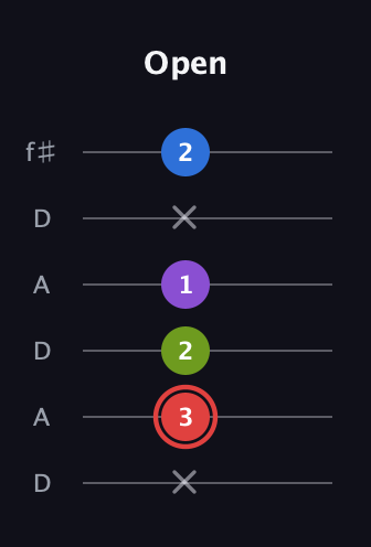 C Augmented Sharp 13th guitar tab — Open (x 3 2 1 x 2) in Open C Tuning (CGCGCE) · Capo 2
