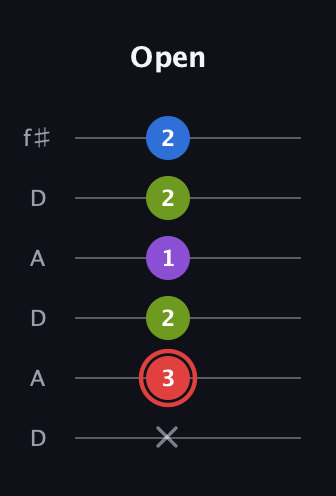 C Augmented Sharp 13th guitar tab — Open (x 3 2 1 2 2) in Open C Tuning (CGCGCE) · Capo 2