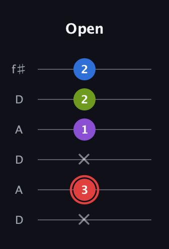 C Augmented Sharp 13th guitar tab — Open (x 3 x 1 2 2) in Open C Tuning (CGCGCE) · Capo 2