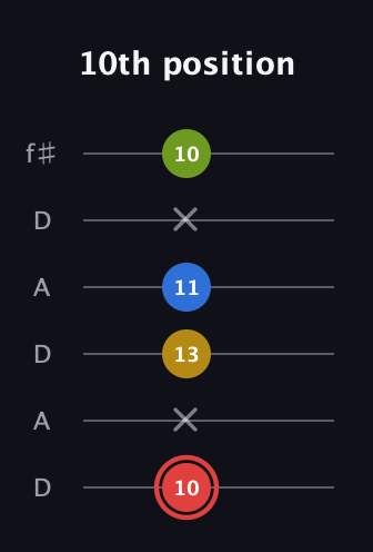 C Augmented Sharp 9th guitar tab — 10th position (10 x 13 11 x 10) in Open C Tuning (CGCGCE) · Capo 2