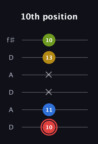 C Augmented Sharp 9th guitar tab — 10th position (10 11 x x 13 10) in Open C Tuning (CGCGCE) · Capo 2