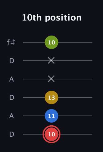 C Augmented Sharp 9th guitar tab — 10th position (10 11 13 x x 10) in Open C Tuning (CGCGCE) · Capo 2