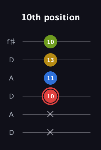 C Augmented Sharp 9th guitar tab — 10th position (x x 10 11 13 10) in Open C Tuning (CGCGCE) · Capo 2