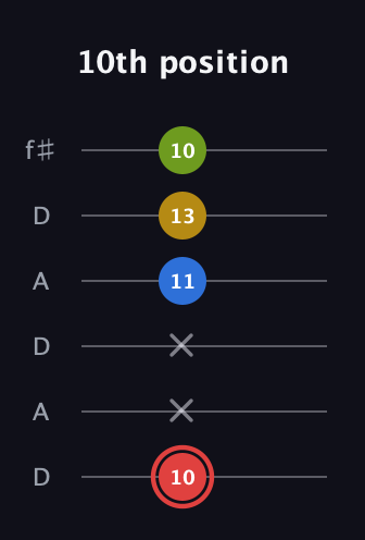 C Augmented Sharp 9th guitar tab — 10th position (10 x x 11 13 10) in Open C Tuning (CGCGCE) · Capo 2