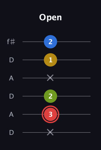 C Augmented Sharp 9th guitar tab — Open (x 3 2 x 1 2) in Open C Tuning (CGCGCE) · Capo 2